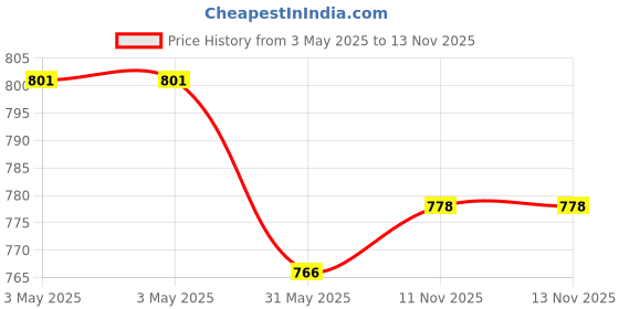 industrybuying.com VS Steel Cross Forged 1000 LBS Black Size - 32 mm (1 1/4 inch) vs Price History Graph from 3 May 2025 to 13 Nov 2025