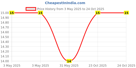 industrybuying.com VS Steel Hex Nipple Heavy Die Head Thread Black Size - 10 mm (3/8 inch) vs Price History Graph from 3 May 2025 to 23 Oct 2025
