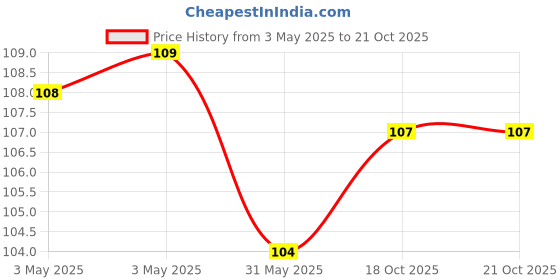 industrybuying.com VS Steel Hex Nipple Heavy Die Head Thread Black Size - 40 mm (1 1/2 inch) vs Price History Graph from 3 May 2025 to 21 Oct 2025