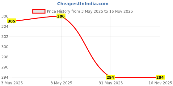 industrybuying.com VS Steel Plug Solid Forged Black Size - 65 mm (2 1/2 inch) vs Price History Graph from 3 May 2025 to 16 Nov 2025