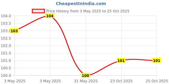 industrybuying.com VS Steel Reducing Bush 1000 LBS Black 40 mm (1 1/2 inch) vs Price History Graph from 3 May 2025 to 24 Oct 2025