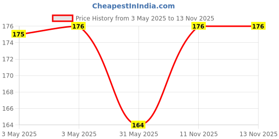 industrybuying.com VS Steel Reducing Cross Equal O.D Black Size - 15 mm (1/2 inch) vs Price History Graph from 3 May 2025 to 12 Nov 2025