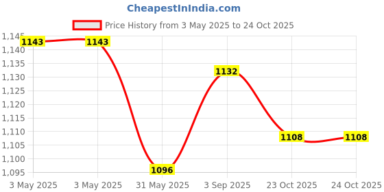 industrybuying.com VS Steel Reducing Cross Equal O.D Black Size - 40 mm (1 1/2 inch) vs Price History Graph from 3 May 2025 to 24 Oct 2025
