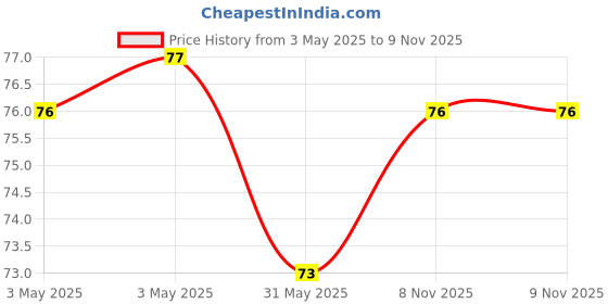 industrybuying.com VS Steel Reducing Elrow Forged S.W. 3000 LBS Black 8 mm (1/4 inch) vs Price History Graph from 3 May 2025 to 8 Nov 2025