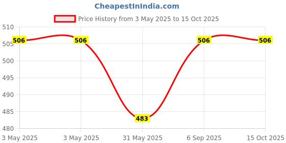 industrybuying.com VS Steel Reducing Socket Black Size - 80 mm (3 inch) vs Price History Graph from 3 May 2025 to 14 Oct 2025