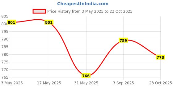 industrybuying.com VS Steel Reducing Socket Forged S.W. 3000 LBS Black 65 mm (2 1/2 inch) vs Price History Graph from 3 May 2025 to 23 Oct 2025