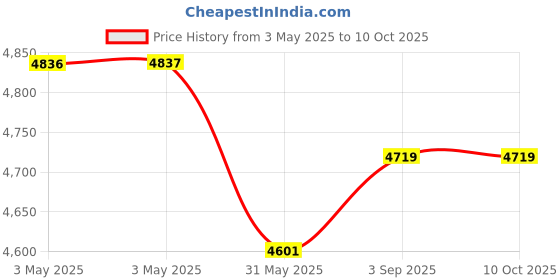 industrybuying.com VS Steel Reducing Tee Equal O.D Black Size - 80 mm (3 inch) vs Price History Graph from 3 May 2025 to 9 Oct 2025