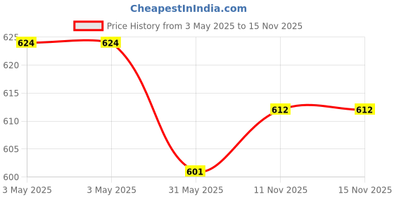 industrybuying.com VS Steel Reducing Tee Forged S.W. 3000 LBS Black 40 mm (1 1/2 inch) vs Price History Graph from 3 May 2025 to 14 Nov 2025