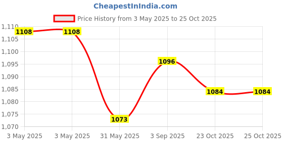 industrybuying.com VS Steel Reducing Tee Forged S.W. 3000 LBS Black 50 mm (2 inch) vs Price History Graph from 3 May 2025 to 24 Oct 2025