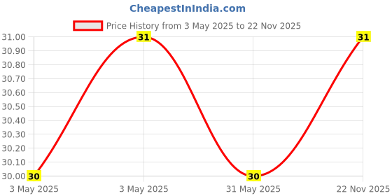 industrybuying.com VS Steel Socket Forged Heavy Black Size - 15 mm (1/2 inch) vs Price History Graph from 3 May 2025 to 22 Nov 2025