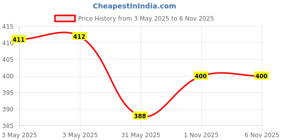 industrybuying.com VS Steel Socket Forged Heavy Black Size - 80 mm (3 inch) vs Price History Graph from 3 May 2025 to 5 Nov 2025