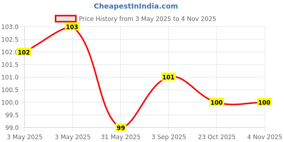 industrybuying.com VS Steel Tee Forged S.W. 3000 LBS Black 10 mm (3/8 inch) vs Price History Graph from 3 May 2025 to 2 Nov 2025