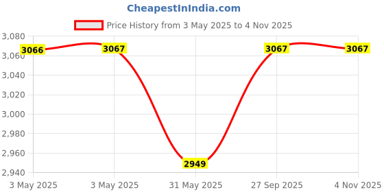 industrybuying.com VS Steel Union Forged SBS 1000 LBS Black Size - 80 mm (3 inch) vs Price History Graph from 3 May 2025 to 3 Nov 2025
