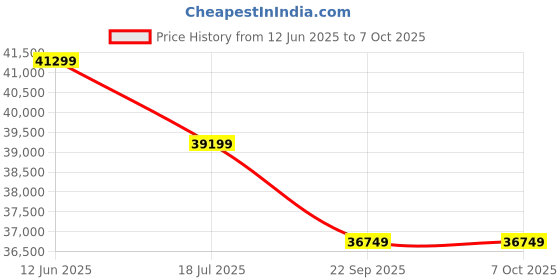 industrybuying.com VSOLE 5 kW Single Phase IP65 MPPT Solar Grid Tie Inverter, VS-502S vsole Price History Graph from 12 Jun 2025 to 7 Oct 2025