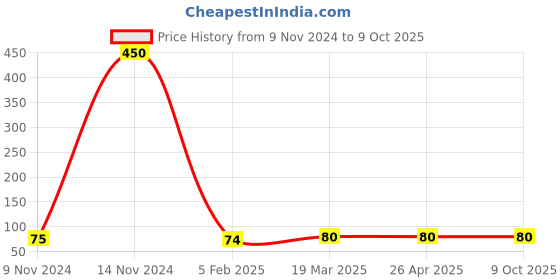 industrybuying.com Vstec 125-250 V AC Float Valve with Auto Cut Off Switch vstec Price History Graph from 9 Nov 2024 to 8 Oct 2025