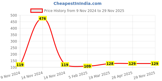 industrybuying.com Vstec 12.7x9.52 mm (1/2x3/8 inch) RO Direct Valve Straight Connector (Pack of 4 Pcs) vstec Price History Graph from 9 Nov 2024 to 28 Nov 2025