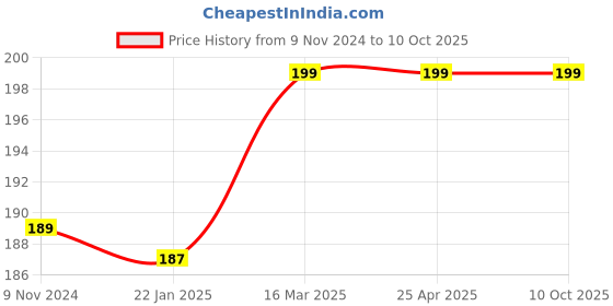 industrybuying.com Vstec 167.64 mm (6.6 inch) LCD Digital TDS Meter, E-TDS vstec Price History Graph from 9 Nov 2024 to 10 Oct 2025