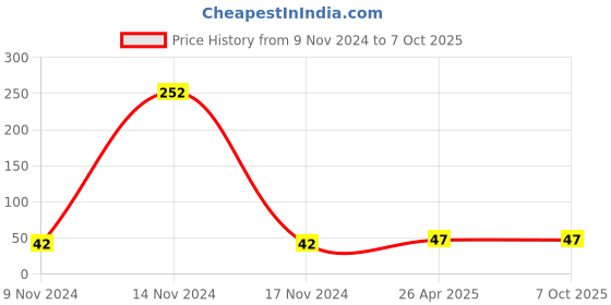 industrybuying.com Vstec 254 mm (10 inch) Multi Spanner for RO Membrane and Prefilter vstec Price History Graph from 9 Nov 2024 to 7 Oct 2025