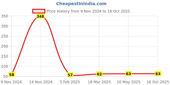 industrybuying.com Vstec 300 ml Flow Restrictor for RO Water Purifier, FR-300 (Pack of 2 Pcs) vstec Price History Graph from 9 Nov 2024 to 16 Oct 2025