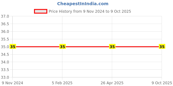 industrybuying.com Vstec 550 ml Flow Restrictor for RO Water Purifier, FR-550 vstec Price History Graph from 9 Nov 2024 to 8 Oct 2025