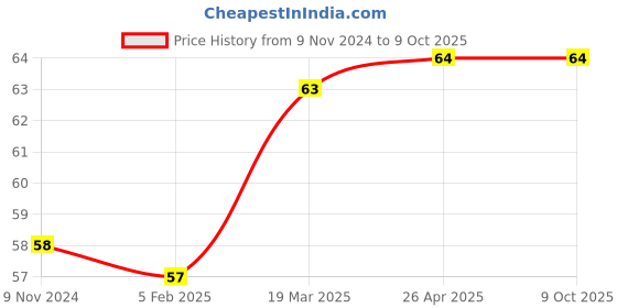 industrybuying.com Vstec 6.35 mm (1/4 inch) Both Side Push Flush Valve Switch for RO Water Purifier (Pack of 2 Pcs) vstec Price History Graph from 9 Nov 2024 to 8 Oct 2025