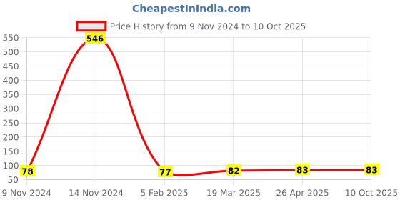 industrybuying.com Vstec 6.35 mm (1/4 inch) Three Side Tee Push Pipe Connector for RO Water Purifier (Pack of 6 Pcs) vstec Price History Graph from 9 Nov 2024 to 9 Oct 2025