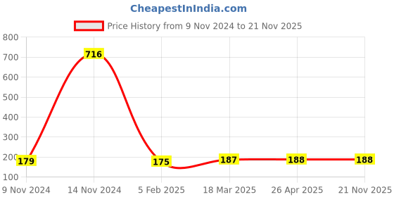 industrybuying.com Vstec 6.35 mm (1/4 inch) Three Way Push Tee Union Connector for RO Water Purifier (Pack of 12 Pcs) vstec Price History Graph from 9 Nov 2024 to 21 Nov 2025