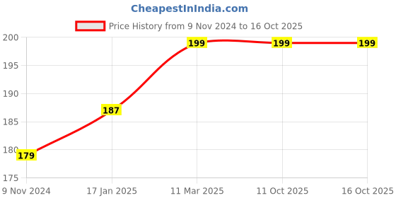 industrybuying.com Vstec 6.35 mm (1/4 inch) Three Way Push Tee Union Connector for RO Water Purifier (Pack of 16 Pcs) vstec Price History Graph from 9 Nov 2024 to 16 Oct 2025