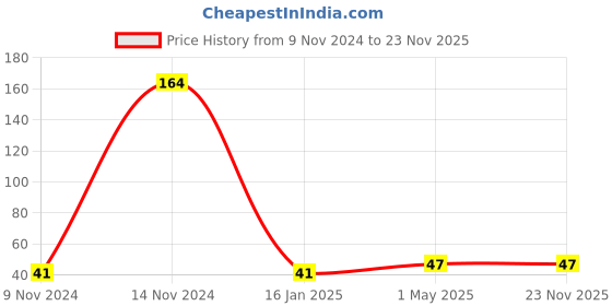 industrybuying.com Vstec 6.35x3.17 mm (1/4x1/8 inch) Tap Connector with 2 m RO Pipe for RO Water Purifier vstec Price History Graph from 9 Nov 2024 to 23 Nov 2025
