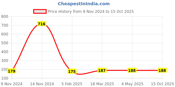 industrybuying.com Vstec 6.35x6.35 mm (1/4x1/4 inch) Both Side Push Elbow Connector for RO Water Purifier (Pack of 30 Pcs) vstec Price History Graph from 9 Nov 2024 to 15 Oct 2025