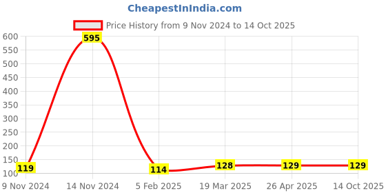 industrybuying.com Vstec 6.35x9.52 mm (1/4x3/8inch) Both Side Push Straight Connector Reducer for RO Water Purifier (Pack of 6 Pcs) vstec Price History Graph from 9 Nov 2024 to 13 Oct 2025