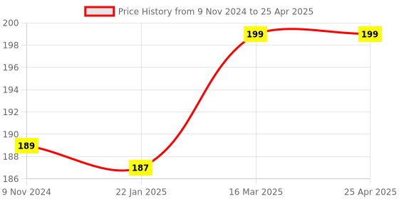 industrybuying.com Vstec LCD Digital TDS Meter for Measuring TDS/TEMP/PPM, TDS vstec Price History Graph from 9 Nov 2024 to 25 Apr 2025