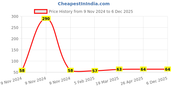 industrybuying.com Vstec Leaf Free Tap for RO Water Purifier (Pack of 2 Pcs) vstec Price History Graph from 9 Nov 2024 to 4 Dec 2025