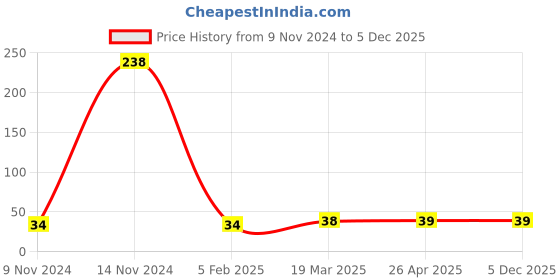 industrybuying.com Vstec Leak Free Plastic Water Filter Tap for RO Water Purifier vstec Price History Graph from 9 Nov 2024 to 5 Dec 2025