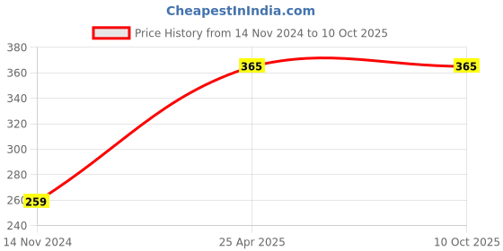 industrybuying.com Vtronix 15 W Steel Round Tip Soldering Iron Kit, VtX-15W-SIK043 (Pack of 6) vtronix Price History Graph from 14 Nov 2024 to 10 Oct 2025