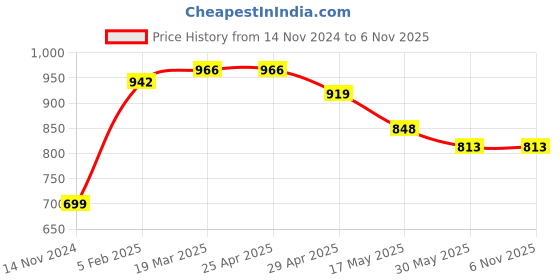 industrybuying.com Vtronix 25 W Steel Soldering Iron Kit, VtX-25W-SIK017 (Pack of 16 Pcs) vtronix Price History Graph from 14 Nov 2024 to 6 Nov 2025