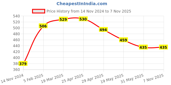 industrybuying.com Vtronix 25 W Steel Soldering Iron Kit, VtX-25W-SIK018 (Pack of 17 Pcs) vtronix Price History Graph from 14 Nov 2024 to 7 Nov 2025