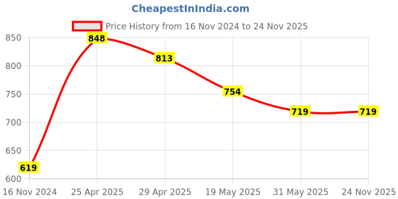 industrybuying.com Vtronix 25 W Steel Soldering Iron Kit, VtX-25W-SIK021 (Pack of 14 Pcs) vtronix Price History Graph from 16 Nov 2024 to 24 Nov 2025