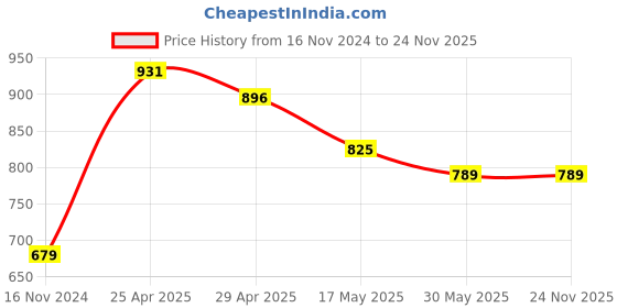 industrybuying.com Vtronix 25 W Steel Soldering Iron Kit, VtX-25W-SIK030 (Pack of 15 Pcs) vtronix Price History Graph from 16 Nov 2024 to 24 Nov 2025