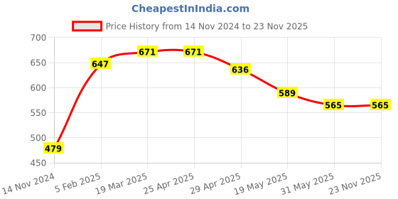 industrybuying.com Vtronix 250W Steel Round Tip Soldering Iron Kit, VtX-250W-SIK006 (Pack of 10) vtronix Price History Graph from 14 Nov 2024 to 22 Nov 2025