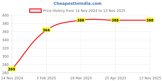 industrybuying.com Vtronix 25W Steel Round Tip Soldering Iron Kit, VtX-25W-SIK074 (Pack of 8) vtronix Price History Graph from 14 Nov 2024 to 12 Nov 2025