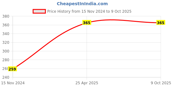 industrybuying.com Vtronix 25W Steel Round Tip Soldering Iron Kit, VtX-25W-SIK091 (Pack of 4) vtronix Price History Graph from 15 Nov 2024 to 9 Oct 2025