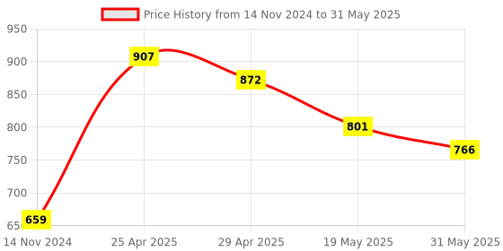 industrybuying.com Vtronix 25W Steel Round Tip Soldering Iron Temperature Controlled Kit VtX-25W-SIK038 (Pack of 11) vtronix Price History Graph from 14 Nov 2024 to 31 May 2025