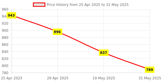 industrybuying.com Vtronix 30 W Steel Round Tip Soldering Iron Kit, VtX-30W-SIK003 (Pack of 14) vtronix Price History Graph from 25 Apr 2025 to 31 May 2025