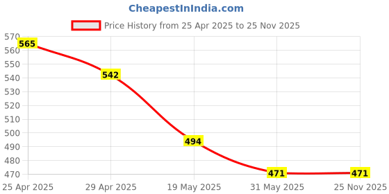 industrybuying.com Vtronix 35 W Steel Round Tip Soldering Iron Kit, VtX-35W-SIK038 (Pack of 8) vtronix Price History Graph from 25 Apr 2025 to 25 Nov 2025
