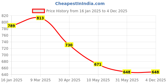 industrybuying.com Vtronix 60 W Steel Soldering Iron Kit, VtX-60W-SIK008 (Pack of 6 Pcs) vtronix Price History Graph from 16 Jan 2025 to 4 Dec 2025