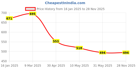 industrybuying.com Vtronix Conical Soldering Iron 100 W, VtX-100W-SI0014 (Pack of 5) vtronix Price History Graph from 16 Jan 2025 to 28 Nov 2025