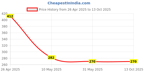 industrybuying.com Vtronix Conical Soldering Iron 60 W, VtX-60W-SI0015 vtronix Price History Graph from 26 Apr 2025 to 13 Oct 2025