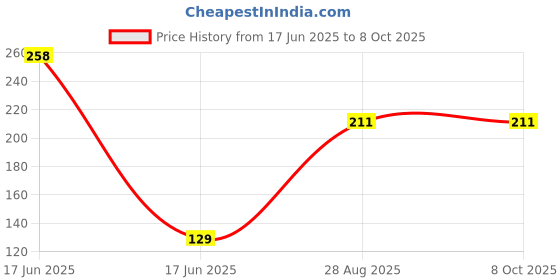 industrybuying.com Vtronix Conical Soldering Iron Tip 7.5x1 mm 220 V 125 W vtronix Price History Graph from 17 Jun 2025 to 7 Oct 2025