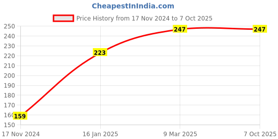 industrybuying.com Vtronix Flat Solder Sucker, VtX-SS-001 vtronix Price History Graph from 17 Nov 2024 to 6 Oct 2025